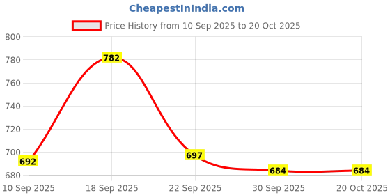 nykaa.com Puma Black Base Backpack puma Price History Graph from 10 Sep 2025 to 18 Oct 2025