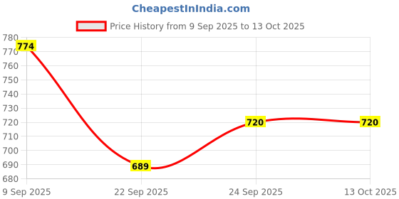 nykaa.com Puma Black Base Half Moon Sling Bag puma Price History Graph from 9 Sep 2025 to 12 Oct 2025