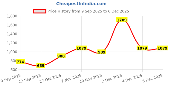 nykaa.com Puma Black BASE Womens Tote Bag puma Price History Graph from 9 Sep 2025 to 4 Dec 2025
