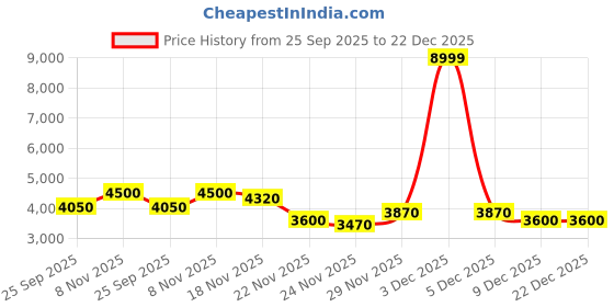 nykaa.com Puma Black Bmw Mms Neo Cat Mid 2.0 Motorsport Sneakers puma Price History Graph from 25 Sep 2025 to 22 Dec 2025