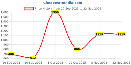 nykaa.com Puma Black Core Washed Women Durable Everyday Backpack puma Price History Graph from 10 Sep 2025 to 22 Nov 2025