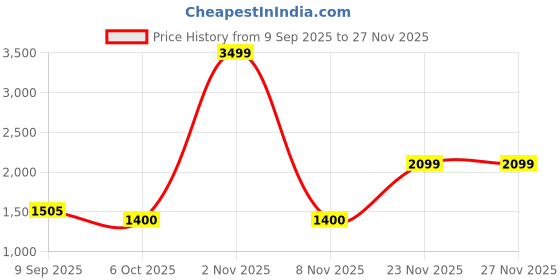 nykaa.com Puma Black Nitro Backpack puma Price History Graph from 9 Sep 2025 to 27 Nov 2025