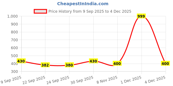 nykaa.com Puma Black Phase Portable Sling Bag puma Price History Graph from 9 Sep 2025 to 4 Dec 2025