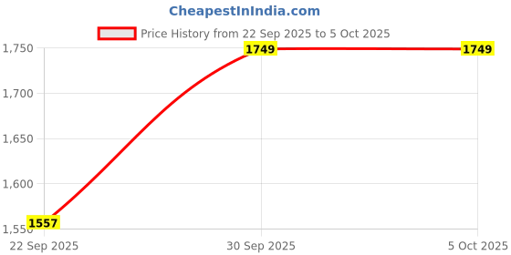 nykaa.com Puma Black Printed Academy All-Over-Printed Multi-Compartment Backpack puma Price History Graph from 22 Sep 2025 to 5 Oct 2025