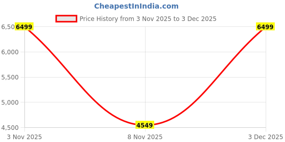 nykaa.com Puma Black Sense Solid Sling Bag puma Price History Graph from 3 Nov 2025 to 3 Dec 2025