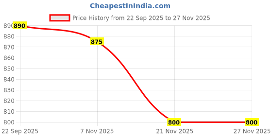nykaa.com Puma Black Solid Clutch puma Price History Graph from 22 Sep 2025 to 25 Nov 2025