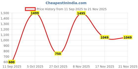 nykaa.com Puma Black Solid Sling Bag with Detachable Strap puma Price History Graph from 11 Sep 2025 to 20 Nov 2025