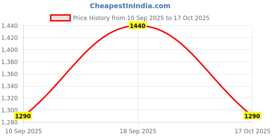 nykaa.com Puma Black Solid Training 24L Multi-Pocket Sports Duffle Bag With Detachable Strap puma Price History Graph from 10 Sep 2025 to 17 Oct 2025