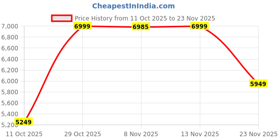 nykaa.com Puma Black Solid X Rip & Dip Backpack puma Price History Graph from 11 Oct 2025 to 23 Nov 2025