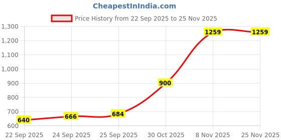 nykaa.com Puma Blue Base Backpack puma Price History Graph from 22 Sep 2025 to 25 Nov 2025