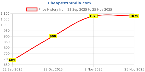 nykaa.com Puma Blue Base Half Moon Sling Bag puma Price History Graph from 22 Sep 2025 to 24 Nov 2025