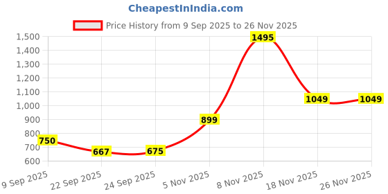 nykaa.com Puma Blue Solid Handheld Bag puma Price History Graph from 9 Sep 2025 to 25 Nov 2025