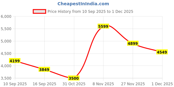 nykaa.com Puma BMW MMS Electron E Pro IN Unisex Black Sneakers puma Price History Graph from 10 Sep 2025 to 1 Dec 2025