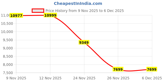 nykaa.com Puma Brown Suede Moccasin Sneakers puma Price History Graph from 9 Nov 2025 to 5 Dec 2025