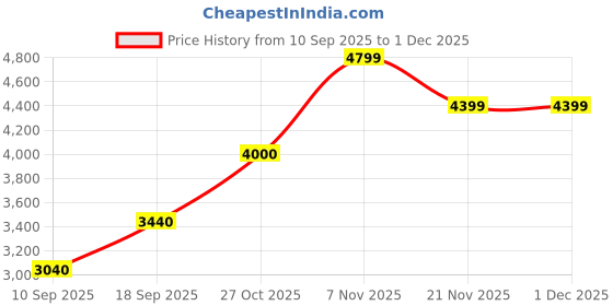 nykaa.com Puma CA Pro Classic Res Unisex Green Sneakers puma Price History Graph from 10 Sep 2025 to 30 Nov 2025