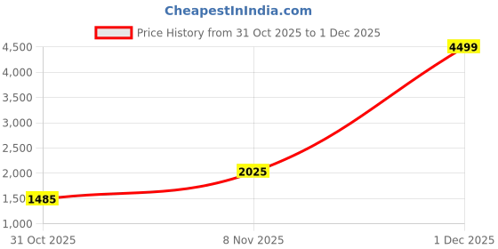 nykaa.com Puma Cali Glow Women's Shoes puma Price History Graph from 31 Oct 2025 to 1 Dec 2025