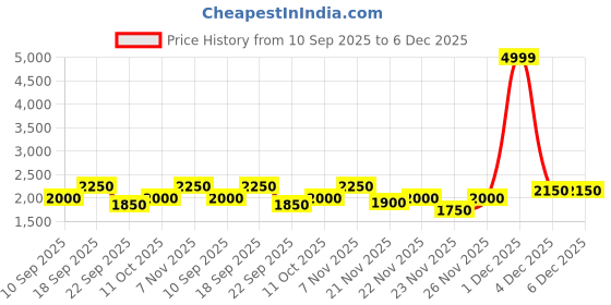 nykaa.com Puma Carina 2.0 Womens Black Sneakers puma Price History Graph from 10 Sep 2025 to 5 Dec 2025