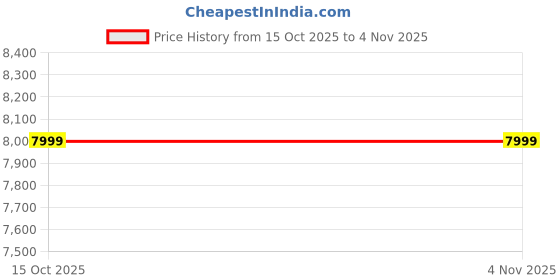 nykaa.com Puma Cassia Lux Women's Pink Sneakers puma Price History Graph from 15 Oct 2025 to 3 Nov 2025