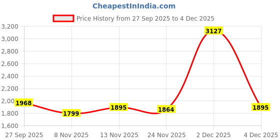 nykaa.com Puma Class Womens Casual Pinnacle Dress puma Price History Graph from 27 Sep 2025 to 4 Dec 2025