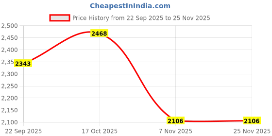 nykaa.com Puma Classics Full-Zip Unisex Black Jacket puma Price History Graph from 22 Sep 2025 to 25 Nov 2025