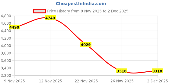 nykaa.com Puma Cloudspun Womens High-Waist Tights Mauve puma Price History Graph from 9 Nov 2025 to 1 Dec 2025