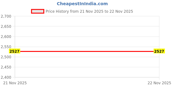 nykaa.com Puma CLOUDSPUN Womens Training Bra - Pink puma Price History Graph from 20 Nov 2025 to 21 Nov 2025