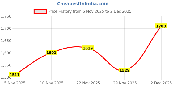 nykaa.com Puma Core Base Womens Blue Tote Bag puma Price History Graph from 5 Nov 2025 to 2 Dec 2025
