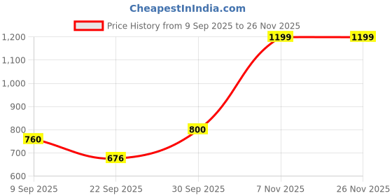 nykaa.com Puma Core Up Women'S Mini Grip Sling Bag puma Price History Graph from 9 Sep 2025 to 25 Nov 2025