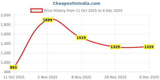 nykaa.com Puma Daisy V2 Womens Pink Flipflops puma Price History Graph from 11 Oct 2025 to 5 Dec 2025