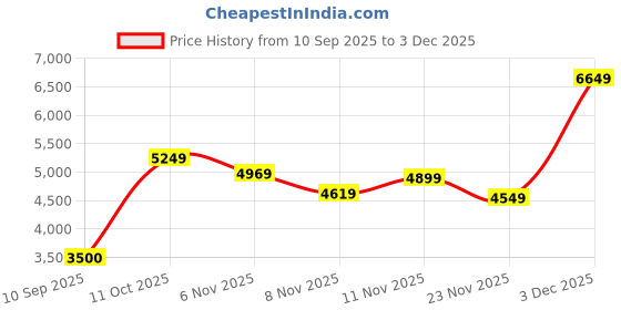 nykaa.com Puma Darter Pro Fade Res Women White Running Shoes puma Price History Graph from 10 Sep 2025 to 2 Dec 2025