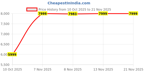 nykaa.com Puma Easy Rider Thrive and Triumph running Shoes puma Price History Graph from 10 Oct 2025 to 21 Nov 2025