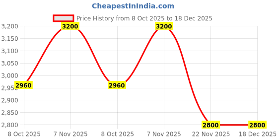 nykaa.com Puma Ferrari Tune Cat Unisex Black Sneakers puma Price History Graph from 8 Oct 2025 to 18 Dec 2025