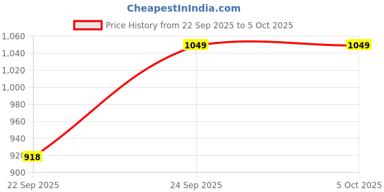 nykaa.com Puma Flymo Injex Unisex Black Flip-Flop puma Price History Graph from 22 Sep 2025 to 4 Oct 2025