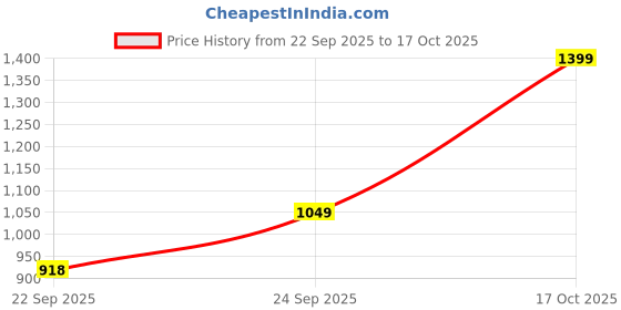 nykaa.com Puma Flymo Injex Unisex Black Flipflops puma Price History Graph from 22 Sep 2025 to 17 Oct 2025