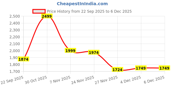 nykaa.com Puma Front Zip Womens High Impact Support Sports Bra puma Price History Graph from 22 Sep 2025 to 4 Dec 2025