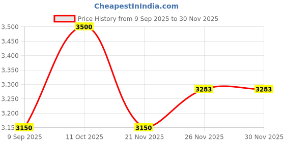 nykaa.com Puma Galaxis Pro Women Performance Boost Black Running Shoes puma Price History Graph from 9 Sep 2025 to 28 Nov 2025