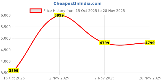 nykaa.com Puma Green Club Kayzer Suede Low Boot Sneakers puma Price History Graph from 15 Oct 2025 to 28 Nov 2025