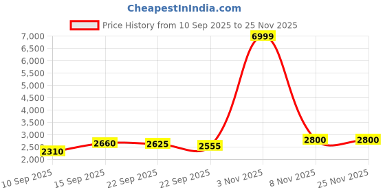 nykaa.com Puma Motorsport Ferrari Electron E Pro Sneakers puma Price History Graph from 10 Sep 2025 to 25 Nov 2025