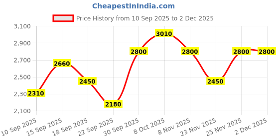 nykaa.com Puma Motorsport Ferrari Electron E Pro Sneakers puma Price History Graph from 10 Sep 2025 to 1 Dec 2025