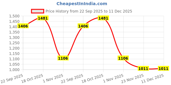 nykaa.com Puma MOVE YOGINI Womens Purple Sports Bra puma Price History Graph from 22 Sep 2025 to 11 Dec 2025