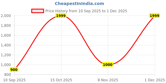 nykaa.com Puma Multi-Color Solid Wallet puma Price History Graph from 10 Sep 2025 to 1 Dec 2025