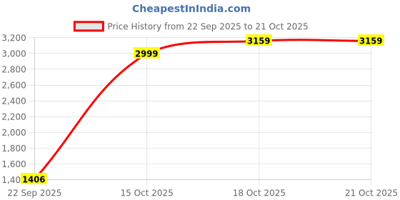 nykaa.com Puma OH Women Black Track Pant puma Price History Graph from 22 Sep 2025 to 20 Oct 2025