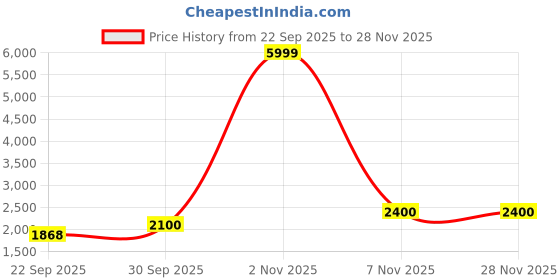 nykaa.com Puma Peak Packer Unisex Grey Sleek Backpacks puma Price History Graph from 22 Sep 2025 to 28 Nov 2025