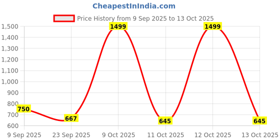 nykaa.com Puma Pink Solid Handheld Bag puma Price History Graph from 9 Sep 2025 to 12 Oct 2025