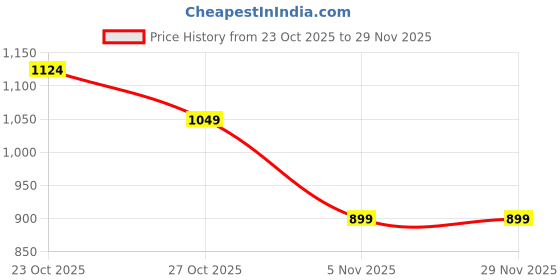 nykaa.com Puma Plus Backpack Ind Limestone Peacoat Backpack puma Price History Graph from 23 Oct 2025 to 28 Nov 2025