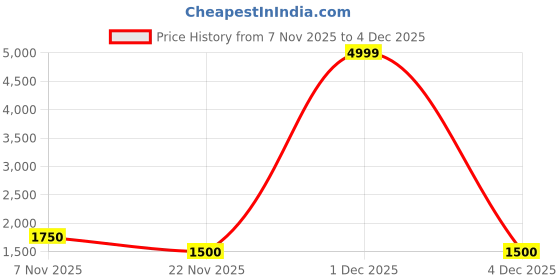 nykaa.com Puma Purple All-Day Active Slipon Sneakers puma Price History Graph from 7 Nov 2025 to 4 Dec 2025