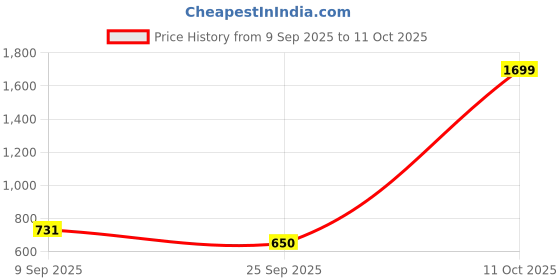 nykaa.com Puma Purple Phase Duffle Bag puma Price History Graph from 9 Sep 2025 to 11 Oct 2025