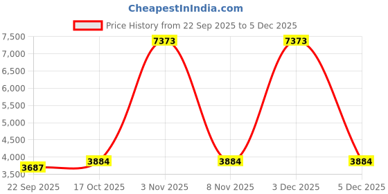 nykaa.com Puma Pwrwarm Packlite Slim Fit Women's Down Jacket puma Price History Graph from 22 Sep 2025 to 3 Dec 2025