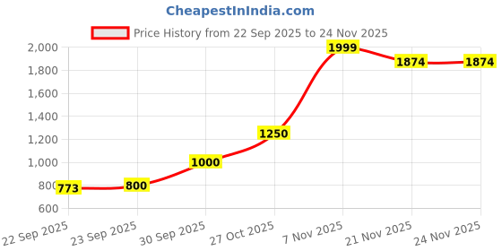 nykaa.com Puma Royalcat Softride Cara Women's Black Flipflops puma Price History Graph from 22 Sep 2025 to 23 Nov 2025