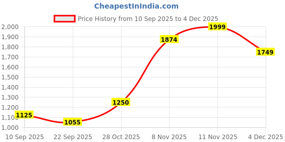 nykaa.com Puma Royalcat Softride Cara Women's White Flipflops puma Price History Graph from 10 Sep 2025 to 4 Dec 2025